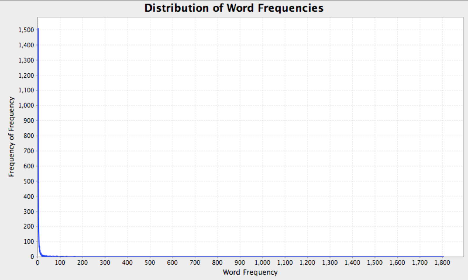 Word Frequency Distribution